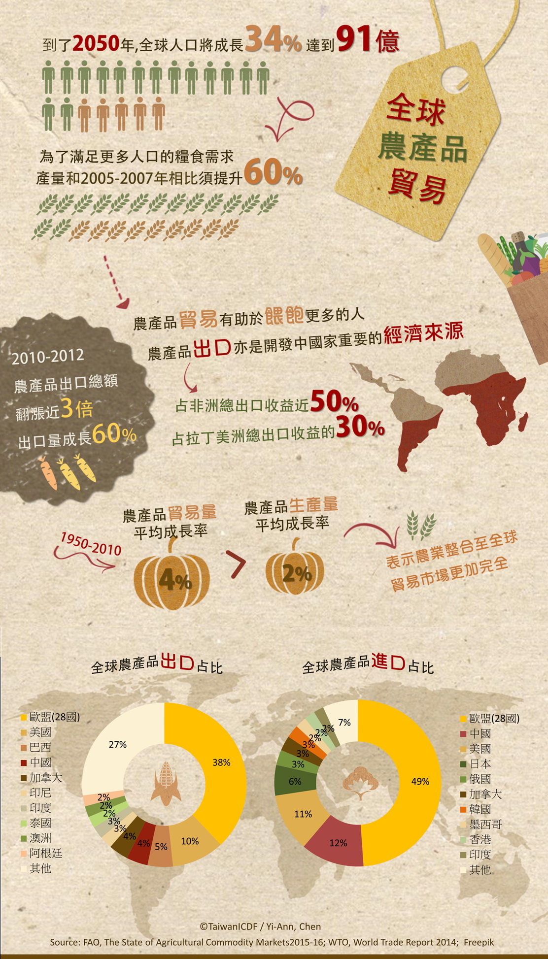 圖解全球農產品貿易