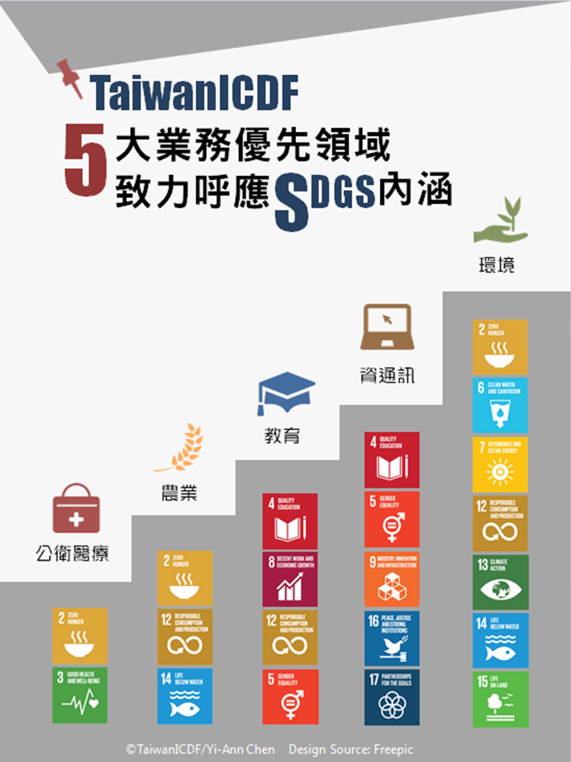 國合會五大業務優先領域呼應SDGs