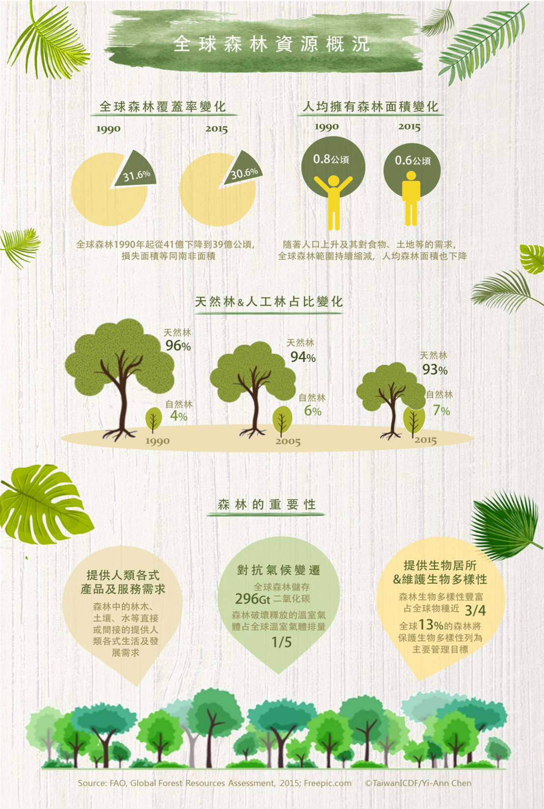 圖解全球森林資源概況