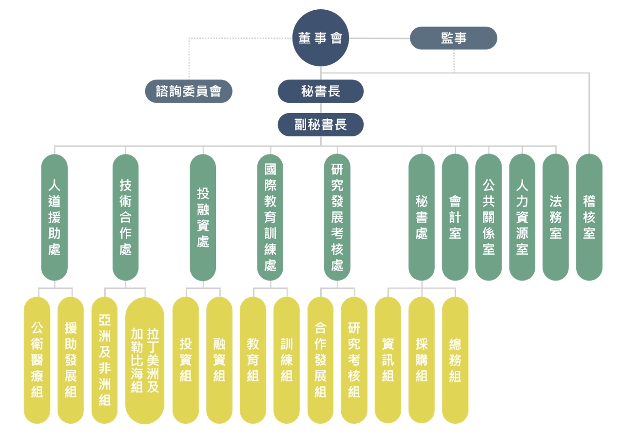 財團法人國際合作發展基金會- 組織架構