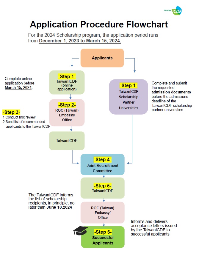 TaiwanICDF - Application Procedure